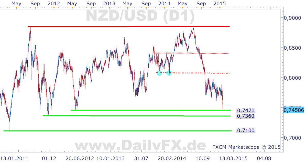 #NZDUSD mit Attacke auf wichtige 0,7470er Region, bei Break erstes Ziel 0,7360, darunter 0,7100: