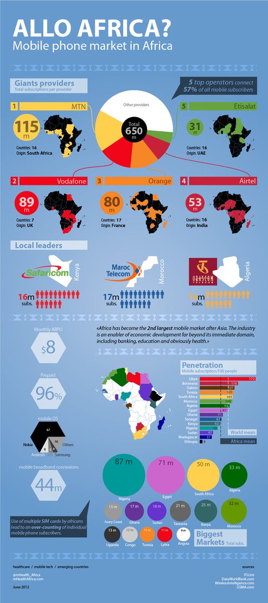 tech4develop's tweet image. Infographic on African mobile markets #tech4development http://t.co/UWGdHVpVaY&quot;