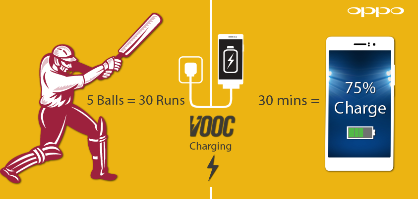 #VOOC mini can charge #OPPOR5 up to 75% in just 30 minutes!
Who else plays the similar #CricketWithVOOC effect?