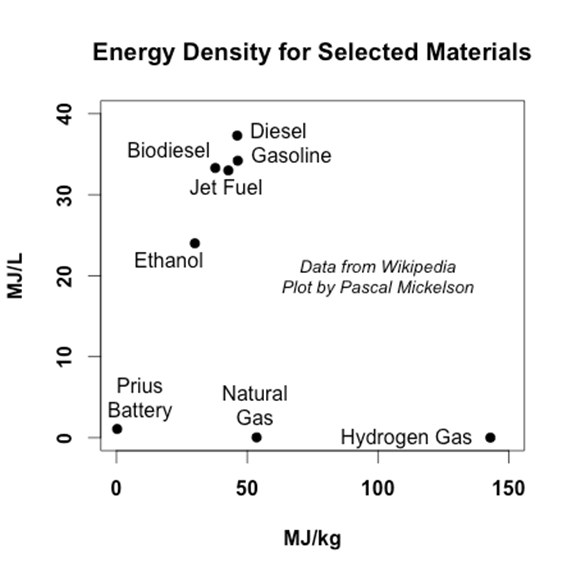 Biod4Schools's tweet photo. Look at ur energy density chart! Plus oil & H2O naturally separate w no heat #dropinfuel @postcarbon @richardheinberg http://t.co/Mm6kZXj7dF