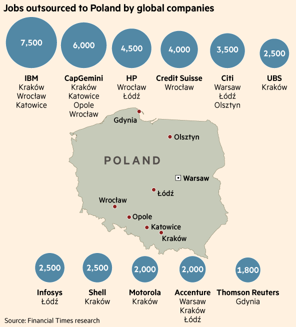 FT's tweet image. Poland challenges India as finance industry’s preferred location for back-office functions on.ft.com/1wrNvKn