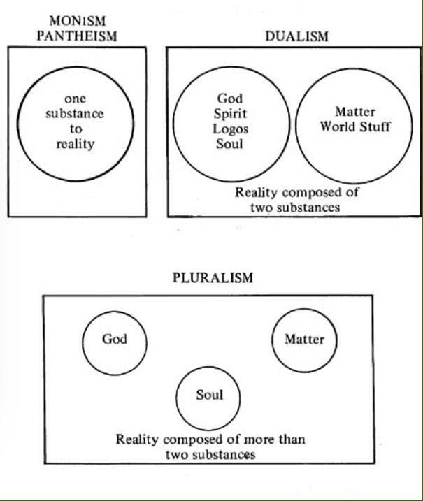 monism and dualism