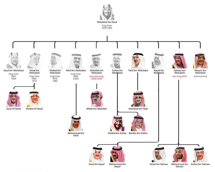 ن בטוויטר شجرة العائلة المالكة في السعودية Http T Co Ir3piu2fes