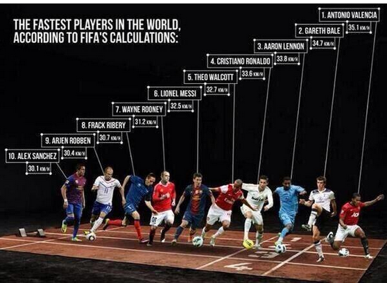 RemarksFootball's tweet photo. The fastest players in the world. http://t.co/NGK3lk655w