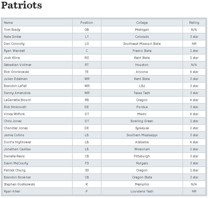 EAMaddenNFL's tweet photo. Motivation for the youngins: Not one #SB49 starter was a 5-star recruit coming out of high school. 

(via @SBNation) http://t.co/qYyzou44hv