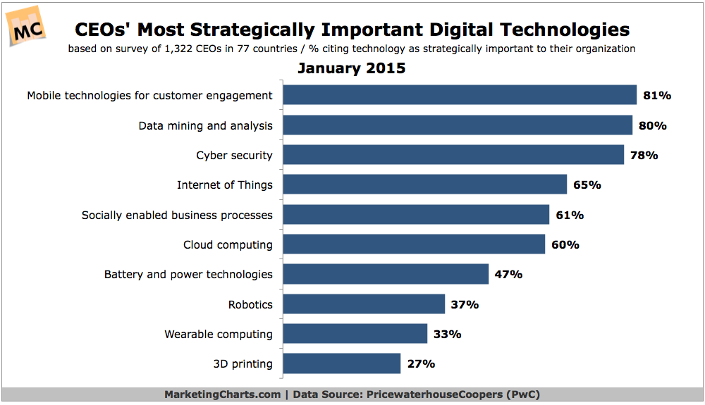 Most Strategically Important Technologies, According to #CEO s buff.ly/1CZhnD0 #IT #mobile #bigdata #security
