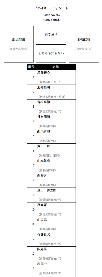 TOP10までは確実に合っている。他もだいたい合ってる。http://t.co/onrfvu67yE 