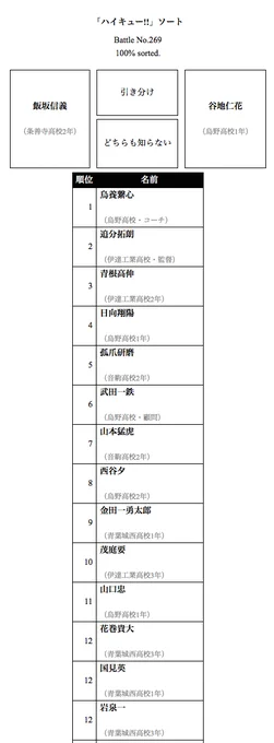 TOP10までは確実に合っている。他もだいたい合ってる。http://t.co/onrfvu67yE 