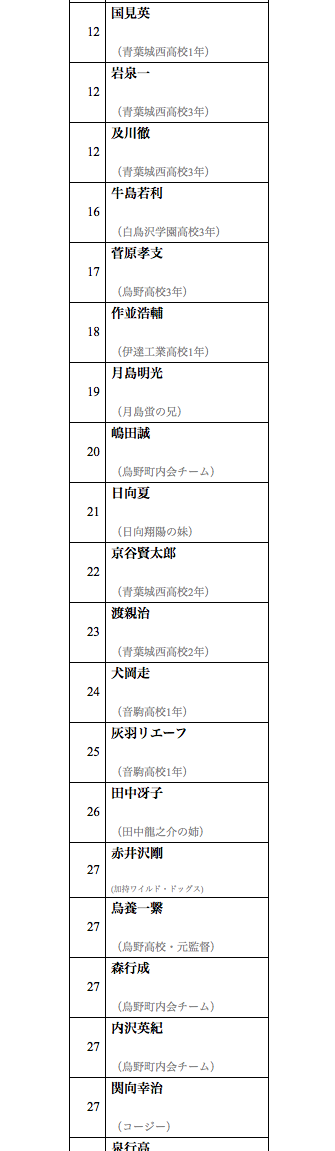 TOP10までは確実に合っている。他もだいたい合ってる。http://t.co/onrfvu67yE 
