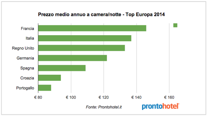 prontohotel's tweet photo. Sfida al turismo: gli hotel italiani tra i più cari d’Europa. Media prezzi di 137€ a notte.  http://t.co/p8kZGBv19O http://t.co/VD2LWg2k16