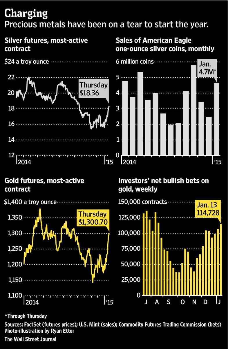 WSJmarkets tweet picture