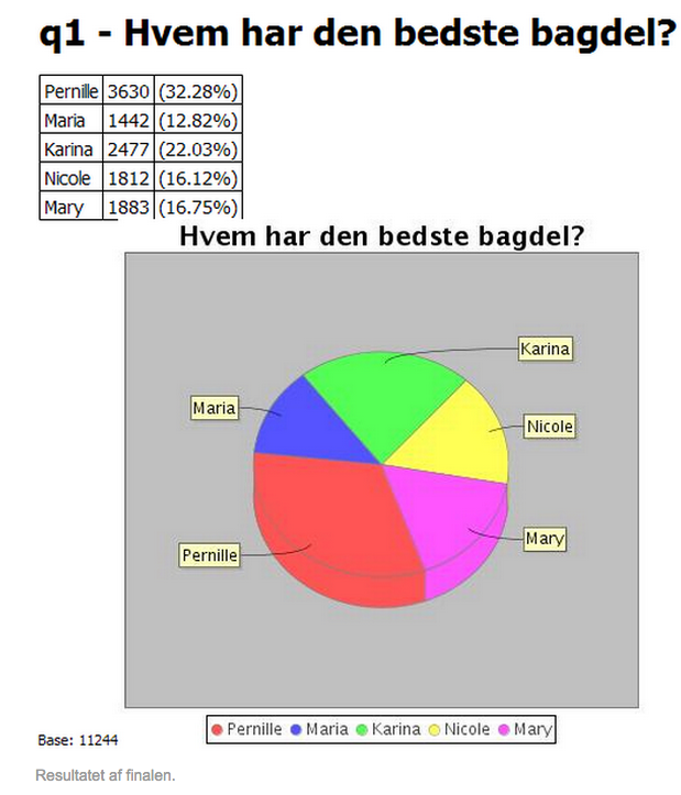 denndk's tweet image. .@ebbreaking Lever i stadigvæk tilbage i WordPerfect tiden eller hvad sker der med dette diagram? #90erne