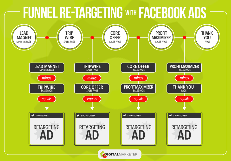 Want a process map about Funnel Retargeting with #FacebookAds? - bit.ly/1sVC28G