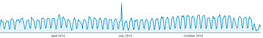 BaconIpsum's tweet photo. 2014 http://t.co/p0DuGv9tqy site traffic, very consistent Monday-Friday usage http://t.co/2DHt4p13hA
