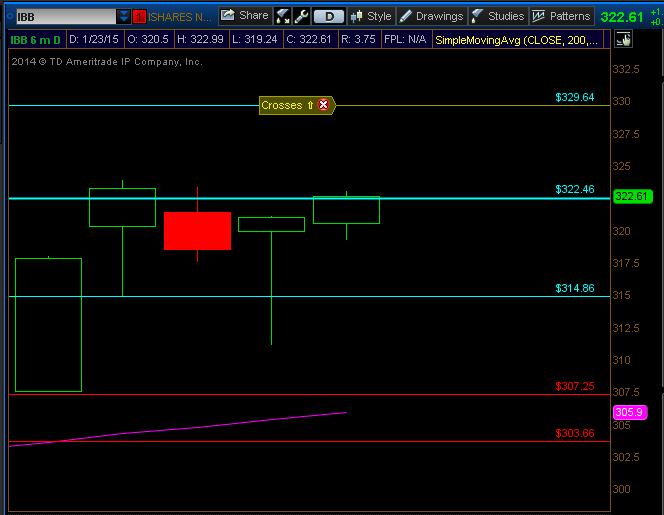 BioBounce's tweet photo. $IBB still trying to get thru resistance http://t.co/yZCf2auduB