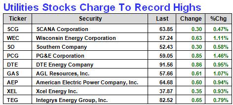 Brady_FBN's tweet photo. #Utlility sector, the winner today and ytd, also led in 2014. $ED, $SO market is domestic, so no #FX worries. http://t.co/MfzfYSPV2H