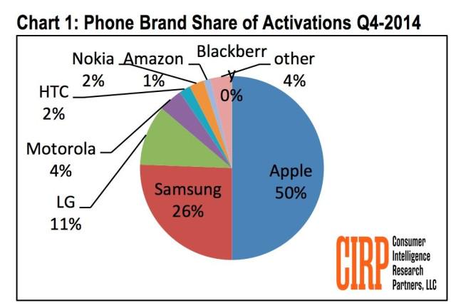 cultofmac's tweet photo. 50% of U.S. smartphones activated last quarter were iPhones http://t.co/OiR30FOHbd http://t.co/l1rCRfiYX9