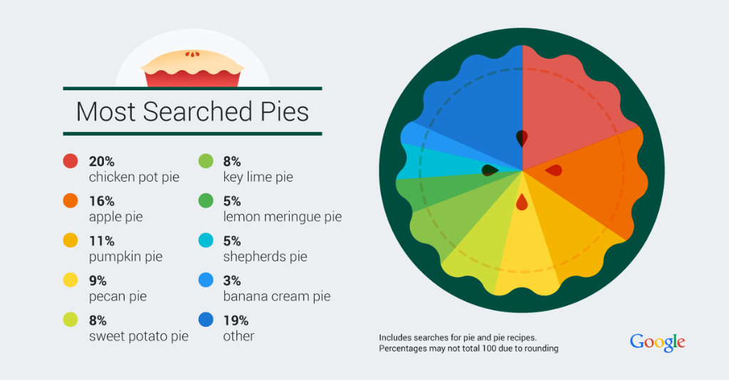 Google's tweet photo. National Pie Day: Way more delicious than Pi Day. http://t.co/zd61OWHrT3