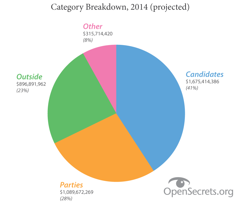 Election Pie Chart