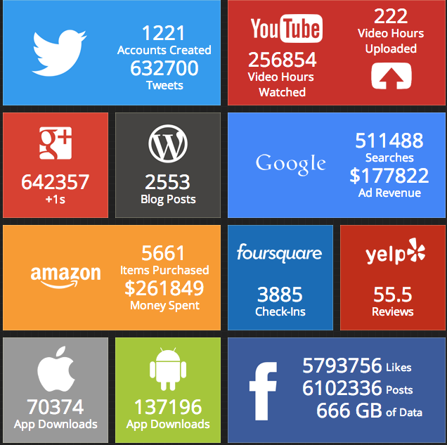 Video_Marketers's tweet image. The Internet in Real-Time: buff.ly/1L0JsPN