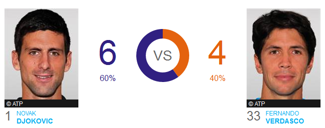 H2H Djokovic - Verdasco