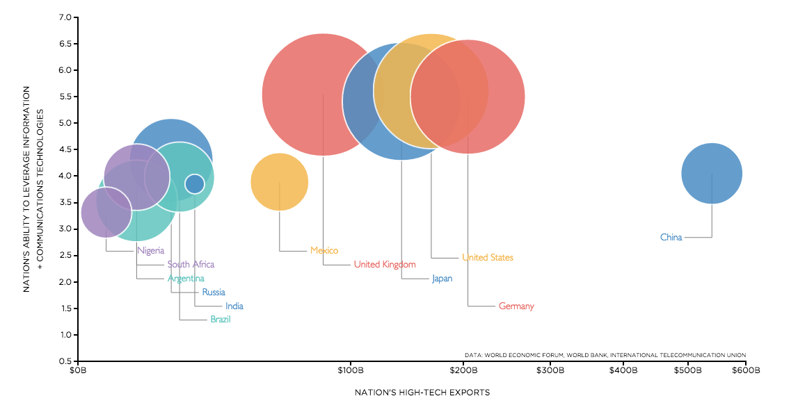 An interactive graphic measuring high-tech productivity from 12 connected nations qz.com/322776/interac…