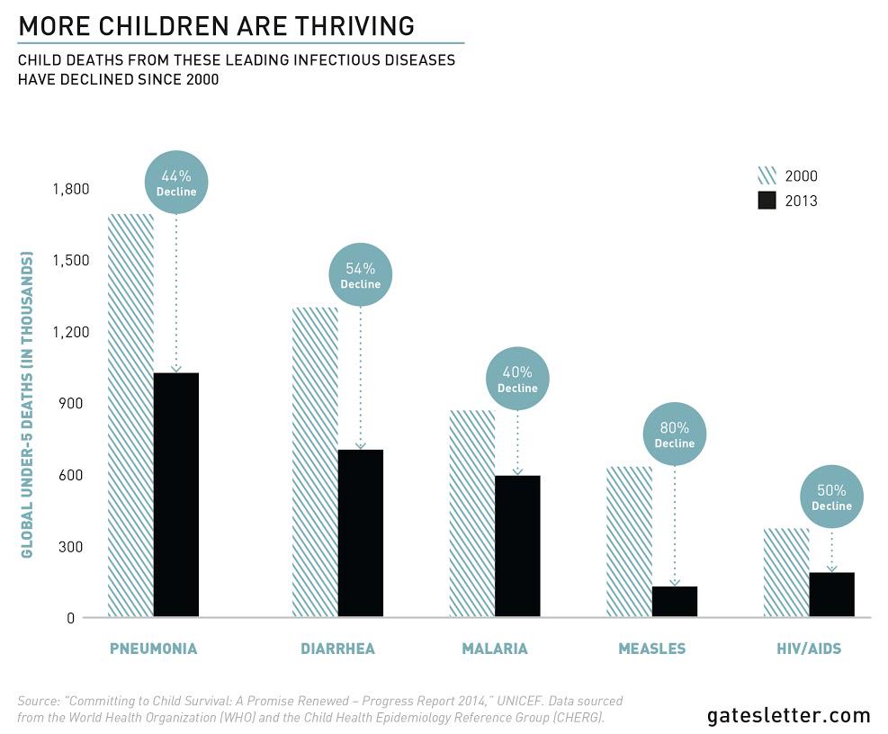 melindagates's tweet photo. Fewer children are dying of disease. Let’s keep driving to zero:    
http://t.co/zUVb06A9wu http://t.co/QktstXZiwX