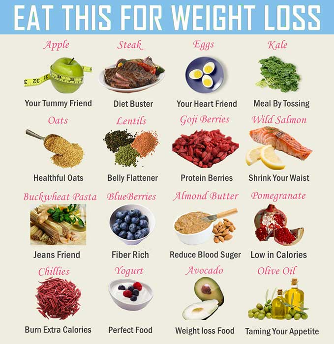 Foods To Avoid While Chart