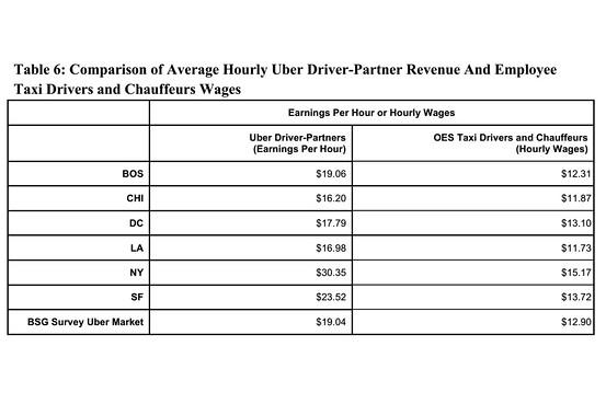 How much Uber drivers are paid compared with taxi drivers and chauffeurs: on.wsj.com/1CmIBVL