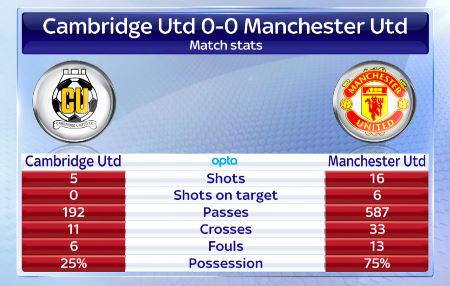 SkySportsNews's tweet photo. Here are the match stats as Cambridge drew 0-0 with Manchester United last night #SSNHQ http://t.co/9XMO6tMr9v