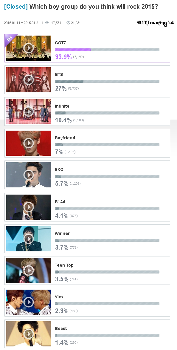 B2STFINITESubs's tweet photo. [LIST] MNET Video Poll reveals the "Top 11 Male Groups Who Will Rock 2015" http://t.co/Achb7AXKmf http://t.co/UGtjLEWyvT