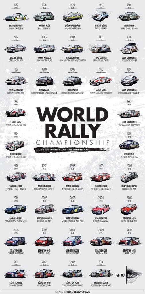 READYTORACEALLS's tweet image. #WRC #Champions