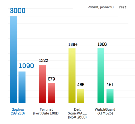 inntechglobal's tweet photo. ¿Como funciona Sophos frente a la competencia? Mira los resultados: http://t.co/hfDSNVpf3q http://t.co/dDUHurmjgl