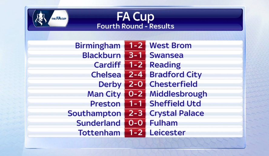 SkySportsPL's tweet photo. This is why we love the #FACup! Bradford beat Chelsea, Middlesbrough beat #MCFC. Full-times: http://t.co/Y20VFdTBZA http://t.co/hW2JmtIHbR