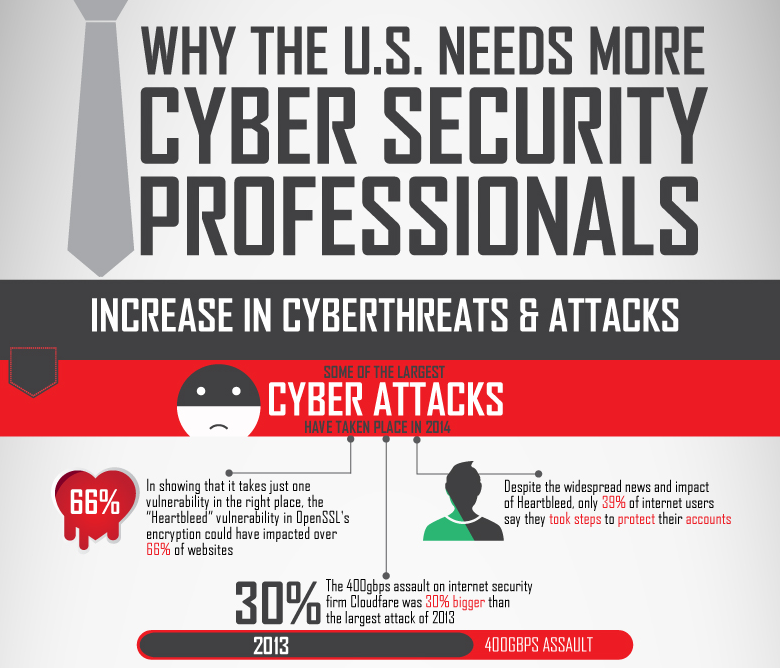 IntelliGOSecure's tweet image. richgunstone: RT symantec: INFOGRAPHIC▶ Why the US needs more Cyber Security professionals 
…