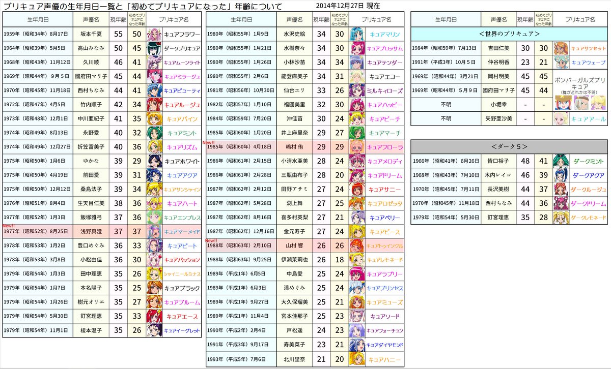 おじょうさま インスタ開始 En Twitter これは興味深い プリキュア声優年齢一覧 Precure Http T Co Vcwfeh79dl