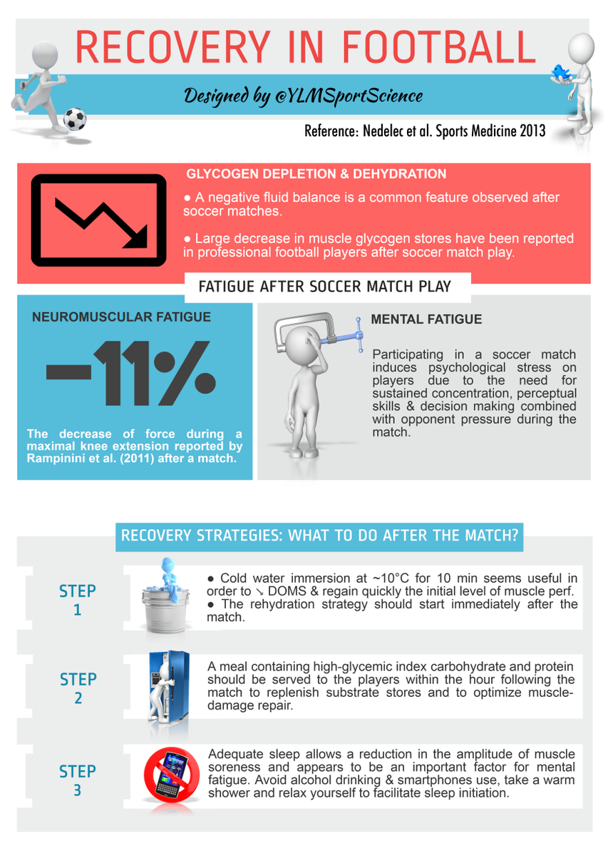 YLMSportScience's tweet photo. #Football #TeamSports | Easy Tips to ↗ Post Match Recovery | http://t.co/32J8X68b5D http://t.co/EO7SJtD4pj