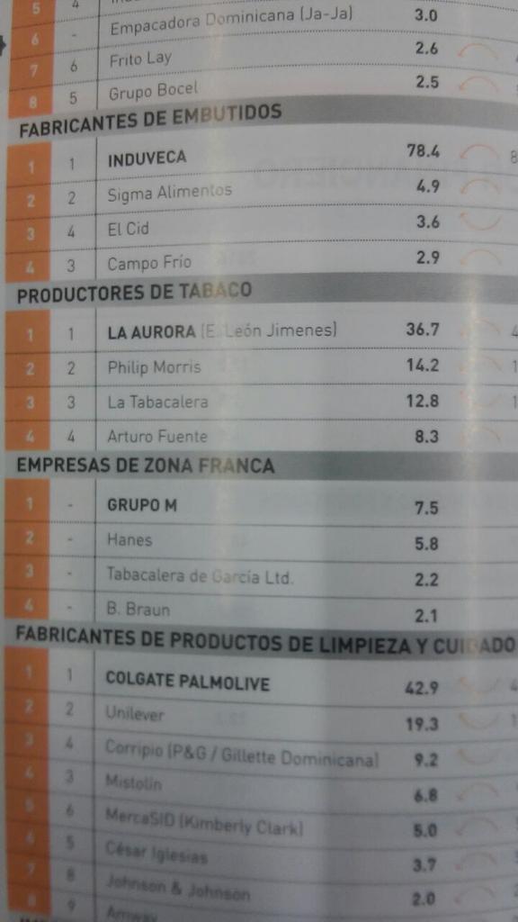 julianymedina8's tweet photo. Empresas admiradas,ranking del prestigio,la imagen y el reconocimiento.GrupoM 1ero @fcapellan1 @JBlum8688 @ccapellan1 http://t.co/lAuvOTRouZ