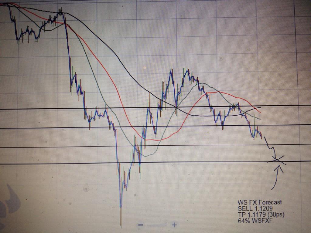 WSForexForecast's tweet photo. #EURUSD 
LIVE
SELL 1.1209
TP 1.1179 (30ps)
64% WSFXF http://t.co/rJ9Id8AbQO