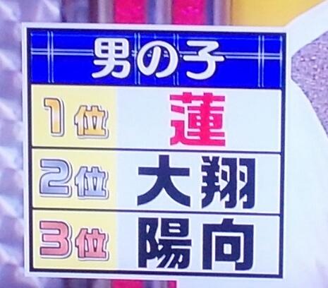 398さくや スク革で名前の人気ランキング 男の子2位は 大翔 大 野智 櫻井 翔 ってモーソーしちゃった ﾐｬｰ Http T Co Sysum3coh4