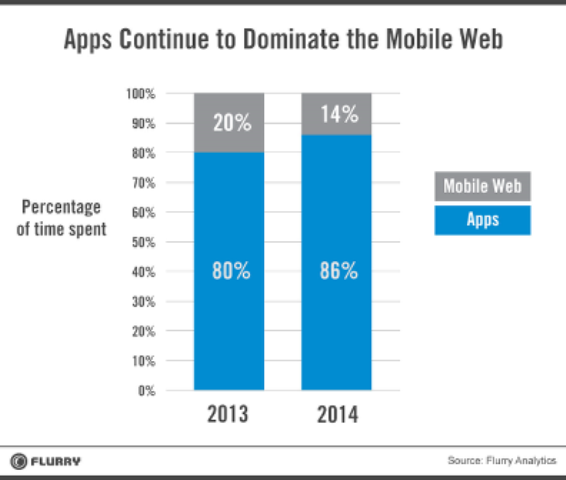 AppEmirates's tweet photo. #MobileApps Continue to Dominate Mobile Web. #AppEmirates #mobile #FlurryAnalytics http://t.co/O8frlfyllE