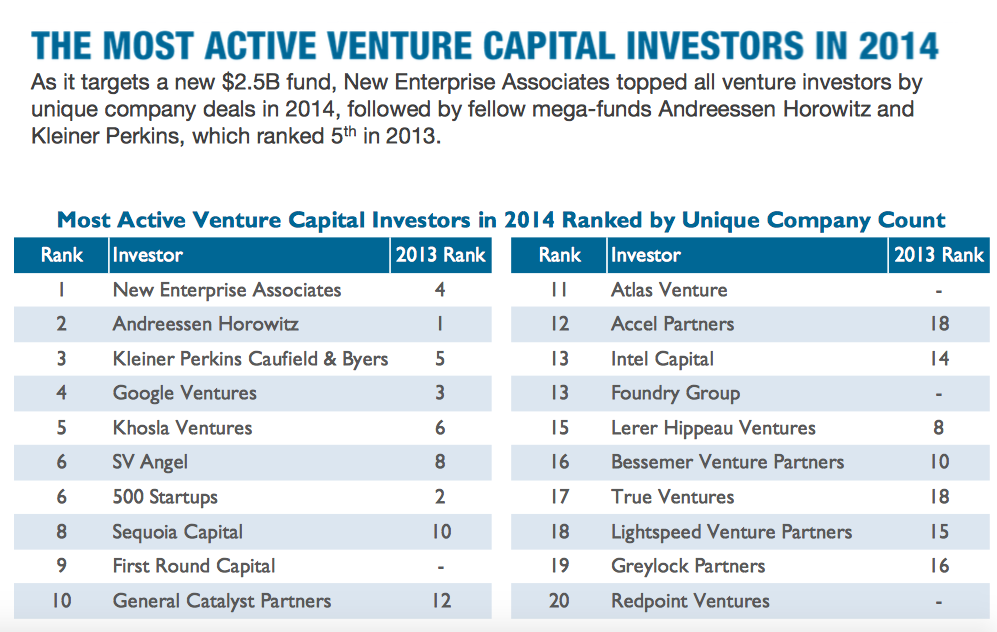 geoff_deweaver's tweet photo. #VC #Startup The most Active Venture Capital Investors in 2014 via @CBinsights #VC2014 @LoriRMixson http://t.co/7PixRQQArH