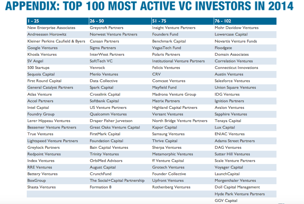 geoff_deweaver's tweet photo. #VC #Startup The TOP 100 MOST Active Venture Capital Investors in 2014 via @CBinsights #VC2014 @LoriRMixson http://t.co/8LsekBBQOG