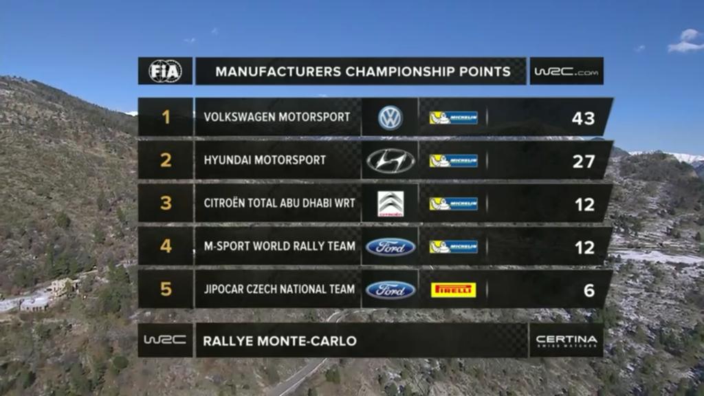 WRC: 83º Rallye Monte-Carlo [19-25 Enero] - Página 14 B8MaOfLIUAA5o-a