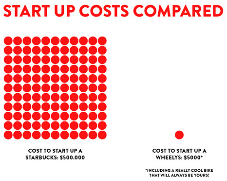GreenBusinesses's tweet photo. Consider @Starbucks franchise? @WheelysCafe instead #betterreturn #betterplanet #bikerslegs http://t.co/FMUevcWa7f http://t.co/r6QUMPySHZ