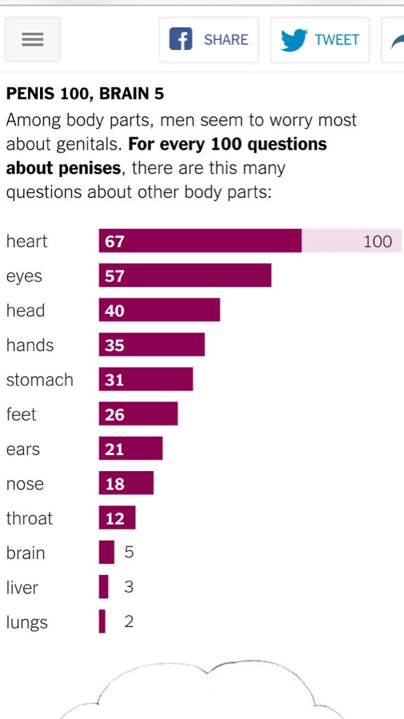 NY Times: google searches on #sex- more searches for #penis than heart/brain 
mobile.nytimes.com/2015/01/25/opi… via <a href="/PelvicGuru1/">Tracy Sher, DPT</a>