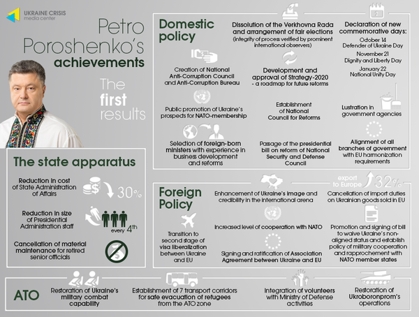 UkrProgress's tweet photo. MT @uacrisis: first achievements of @Poroshenko #Ukraine2015 http://t.co/Lm1jQeXBcR