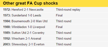 BBCMOTD's tweet photo. What is your all-time #FACup shock? 

Read more: http://t.co/ahfe0sr3hJ http://t.co/Djrfs6zuFT
