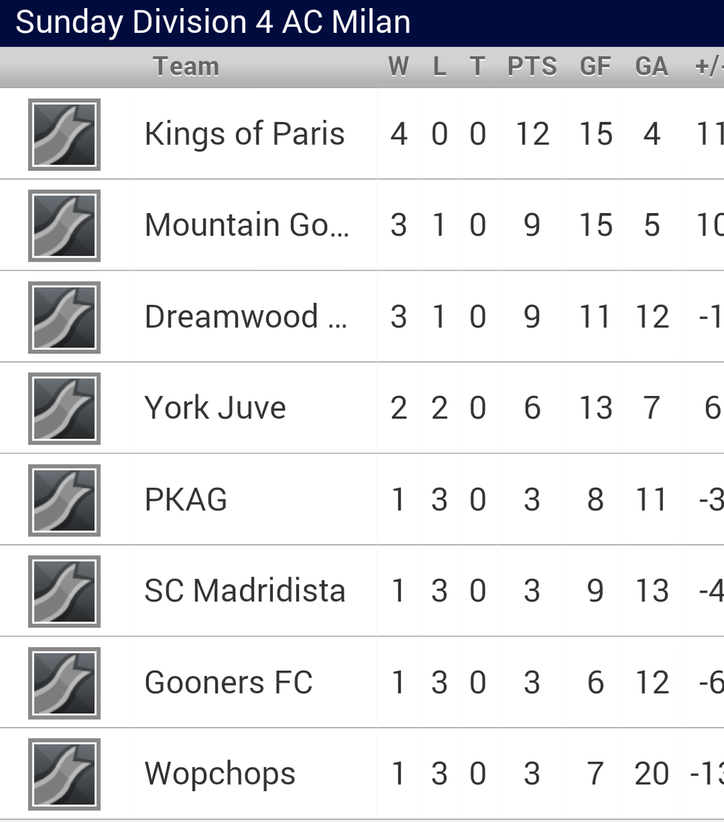 KingsOfParis_'s tweet photo. Top of the League. 4-0-0. http://t.co/SYbeJElQ6n
