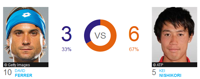H2H Nishikori vs Ferrer